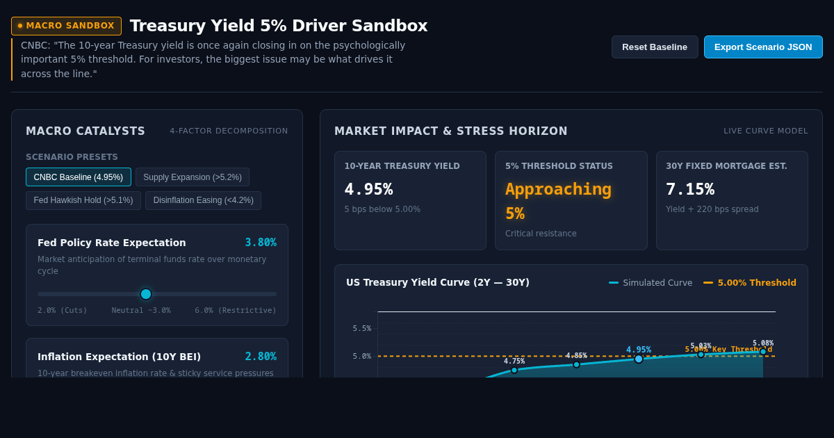 Treasury Yield 5% Driver Sandbox | CNBC Macro Model preview