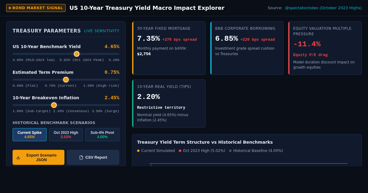 US 10-Year Treasury Yield Macro Impact Explorer preview