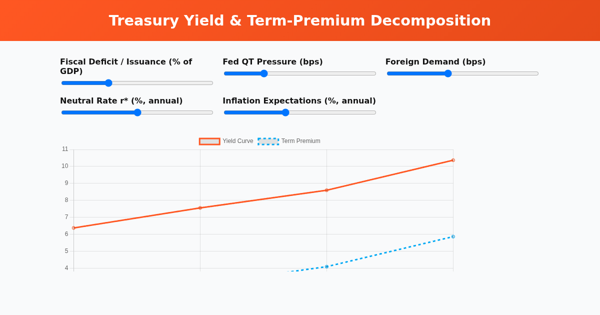Treasury Yield & Term‑Premium Decomposition Workbench preview
