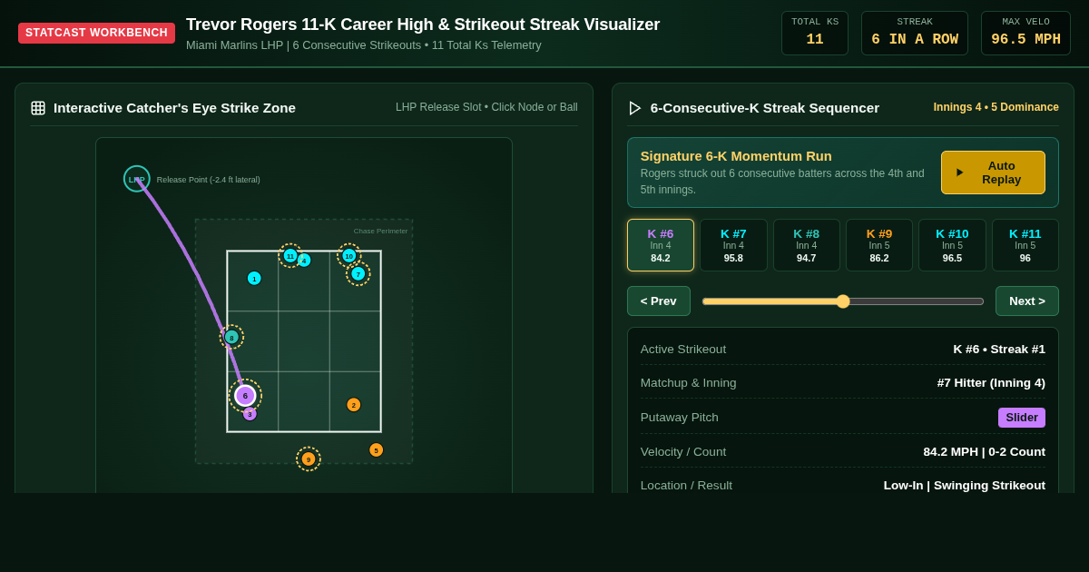 Trevor Rogers 11-K Career High & Strikeout Streak Visualizer preview