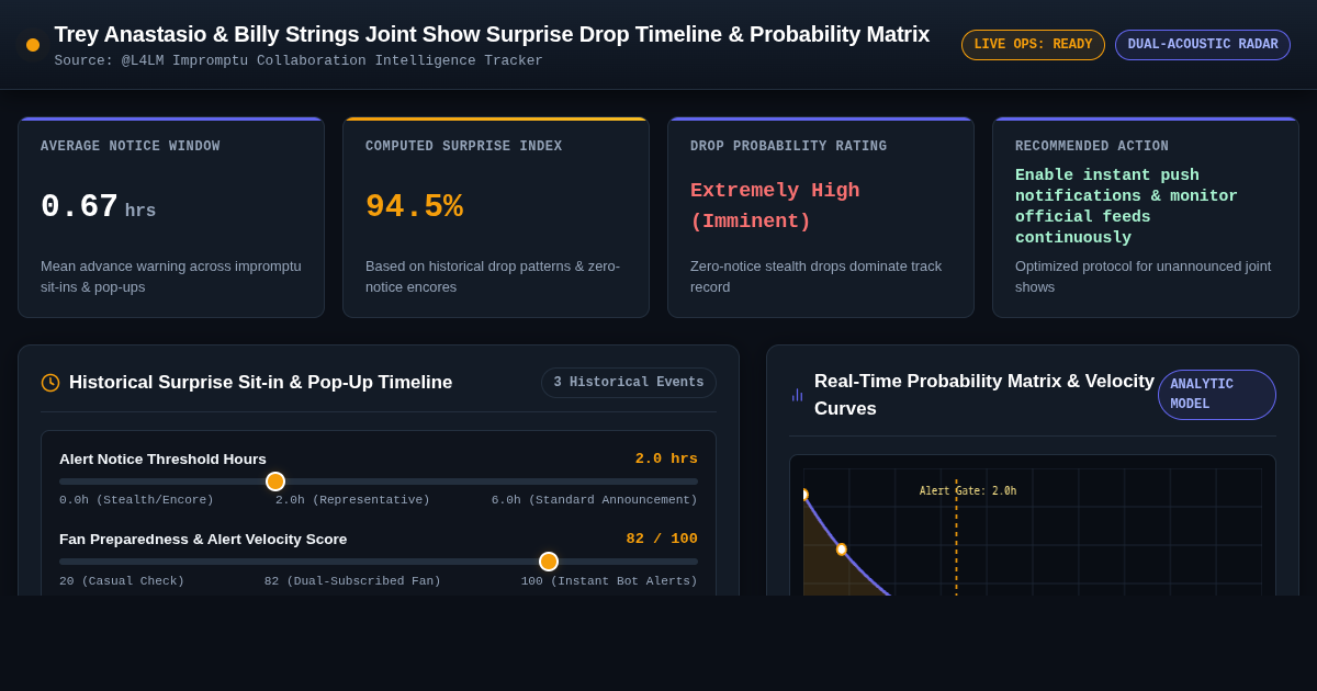 Trey Anastasio & Billy Strings Joint Show Surprise Drop Timeline & Probability Matrix preview