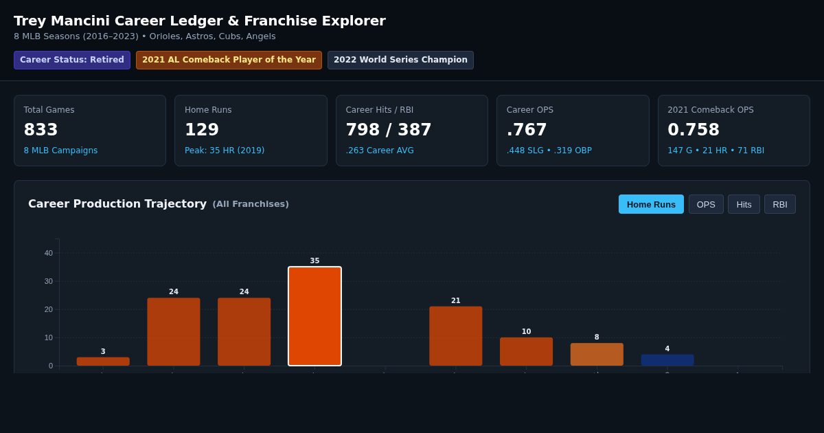 Trey Mancini Career Ledger & Franchise Explorer preview