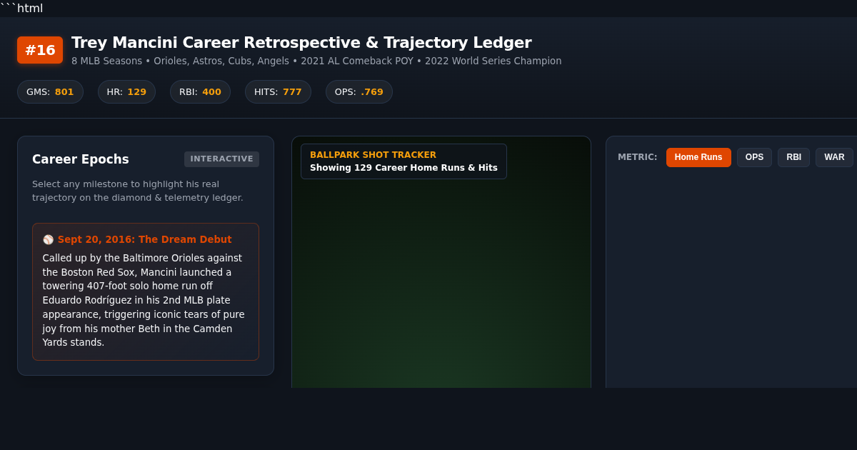 Trey Mancini Career Retrospective & Trajectory Ledger preview