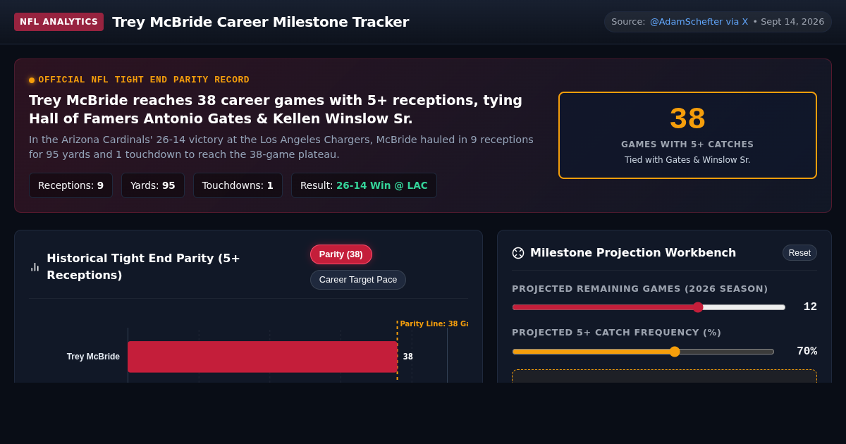 Trey McBride Career Milestone Tracker | 38 Games With 5+ Catches preview