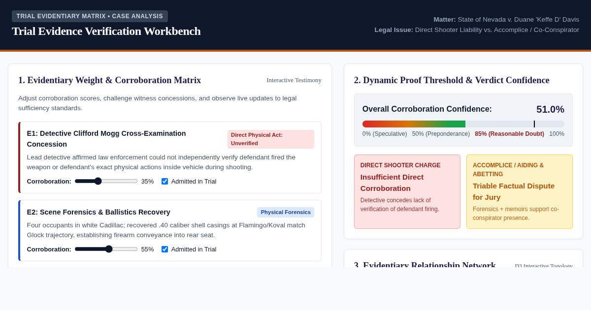 Trial Evidence Verification Workbench | Legal Burden & Corroboration Matrix preview