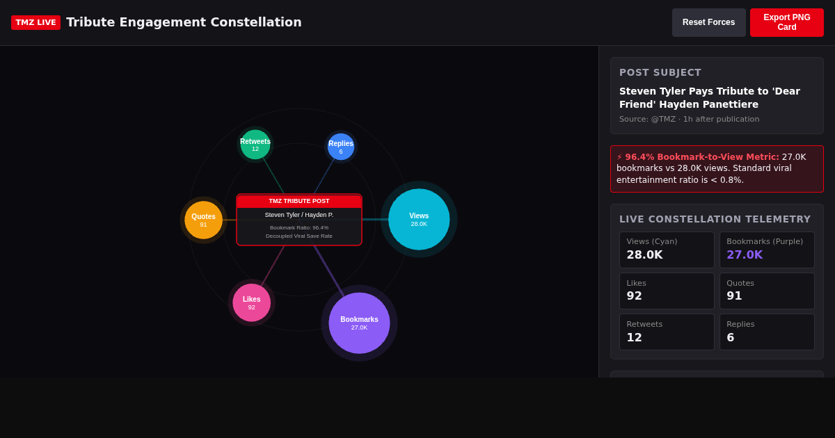 Tribute Engagement Constellation | TMZ Metric Anomaly Explorer preview