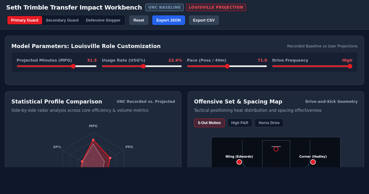 Seth Trimble Transfer Impact & Roster Visualizer preview