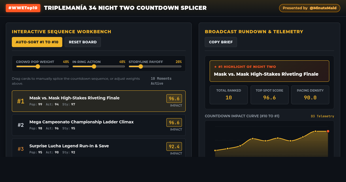 Triplemanía 34 Night Two #WWETop10 Rundown Splicer preview