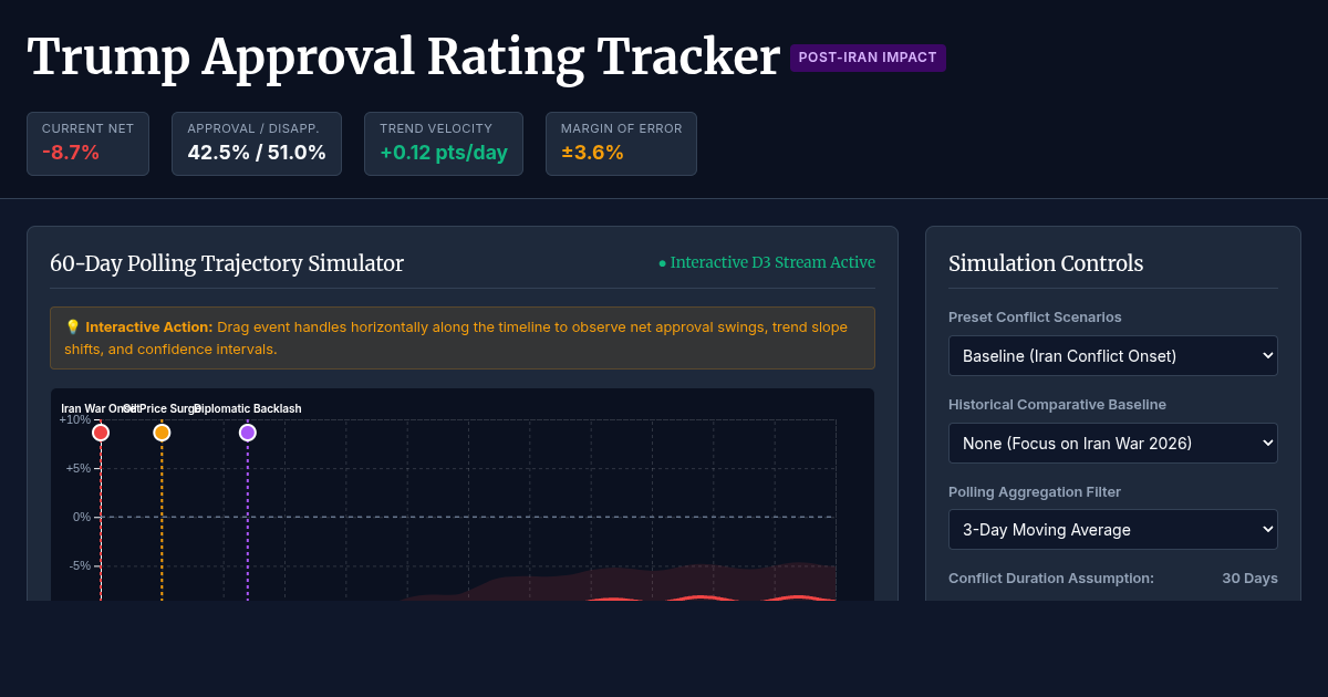 Trump Approval Rating Tracker: Geopolitical Conflict Impact Simulator preview