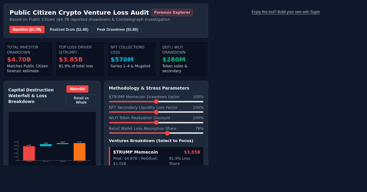 Public Citizen Crypto Venture Loss Audit ($4.7B Drawdown Explorer) preview