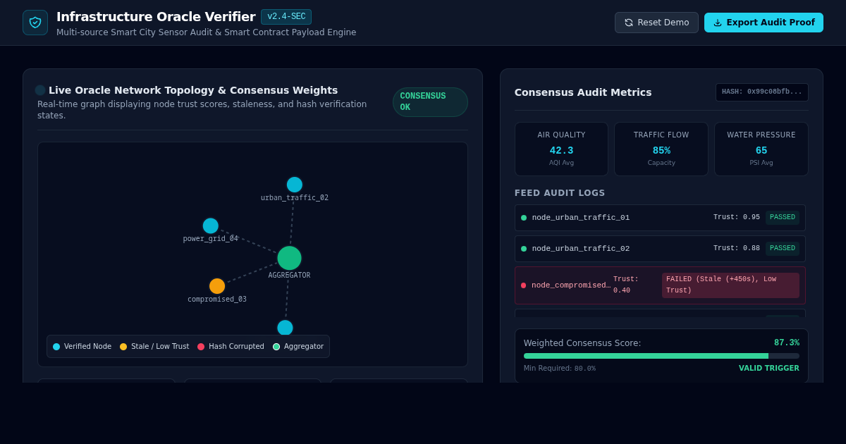 Trusted Infrastructure Data Oracle & Smart Contract Trigger Verifier preview