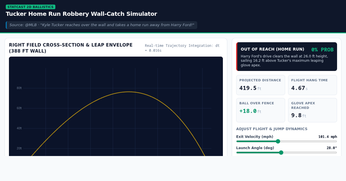 Tucker Home Run Robbery Wall-Catch Simulator | MLB Statcast Physics preview