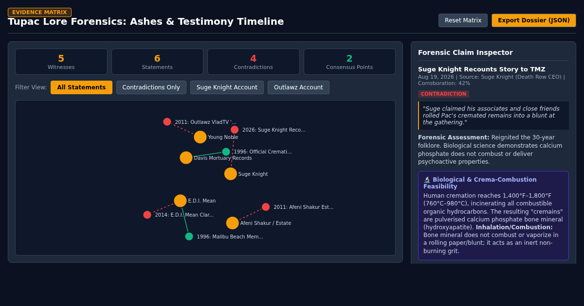 Tupac Lore Forensics: Ashes & Testimony Timeline Matrix preview