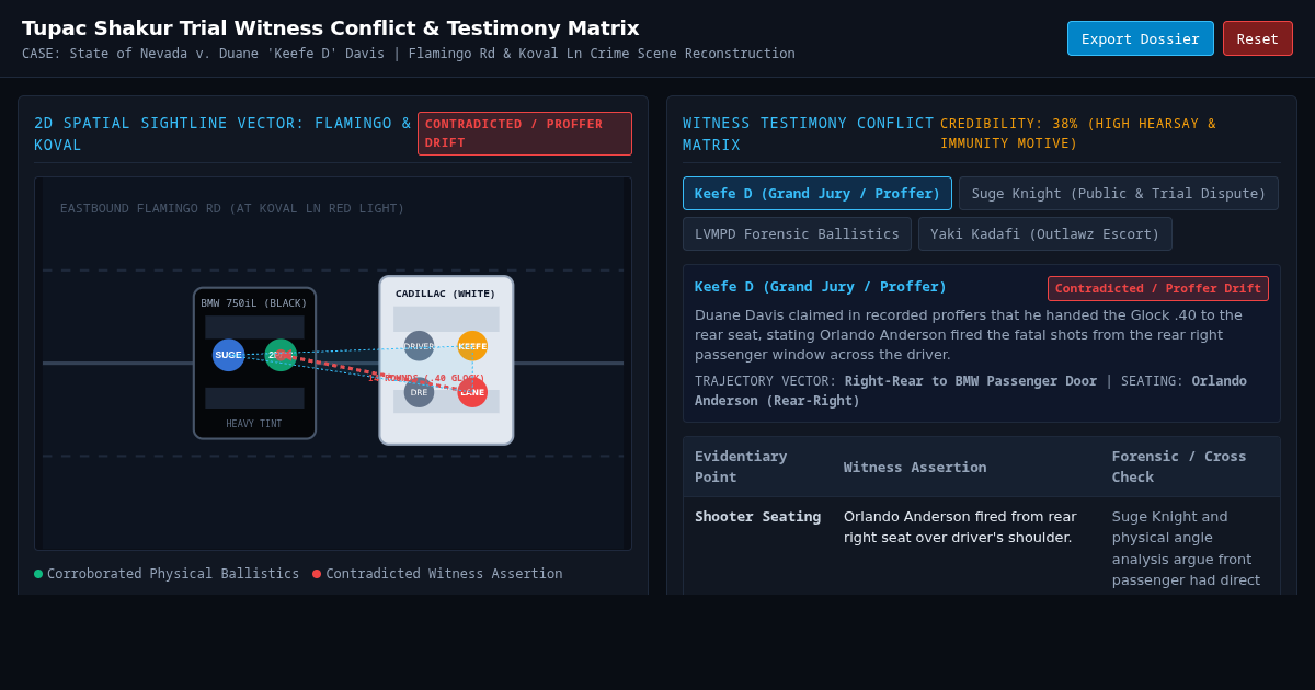 Tupac Shakur Trial Witness Conflict & Testimony Matrix preview