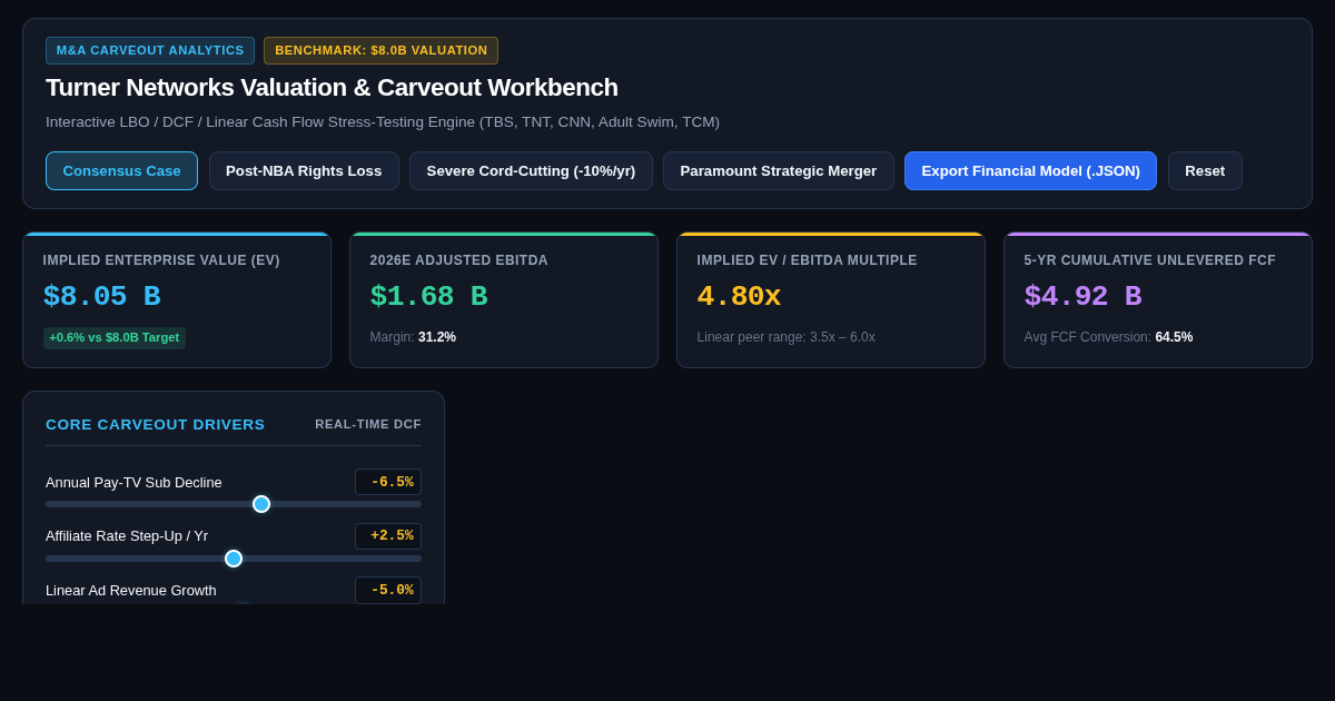Turner Networks Valuation & Carveout Workbench | WBD Linear Asset Stress-Test preview