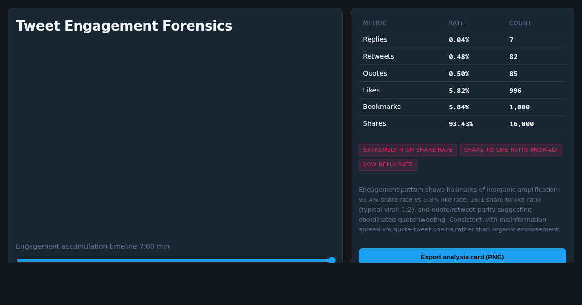 Tweet Engagement Forensics preview