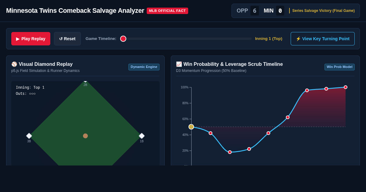 Minnesota Twins Comeback Salvage Analyzer preview