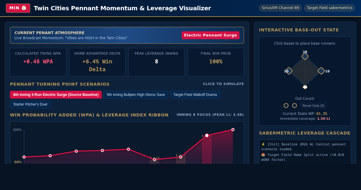 Twin Cities Pennant Momentum & Leverage Visualizer preview