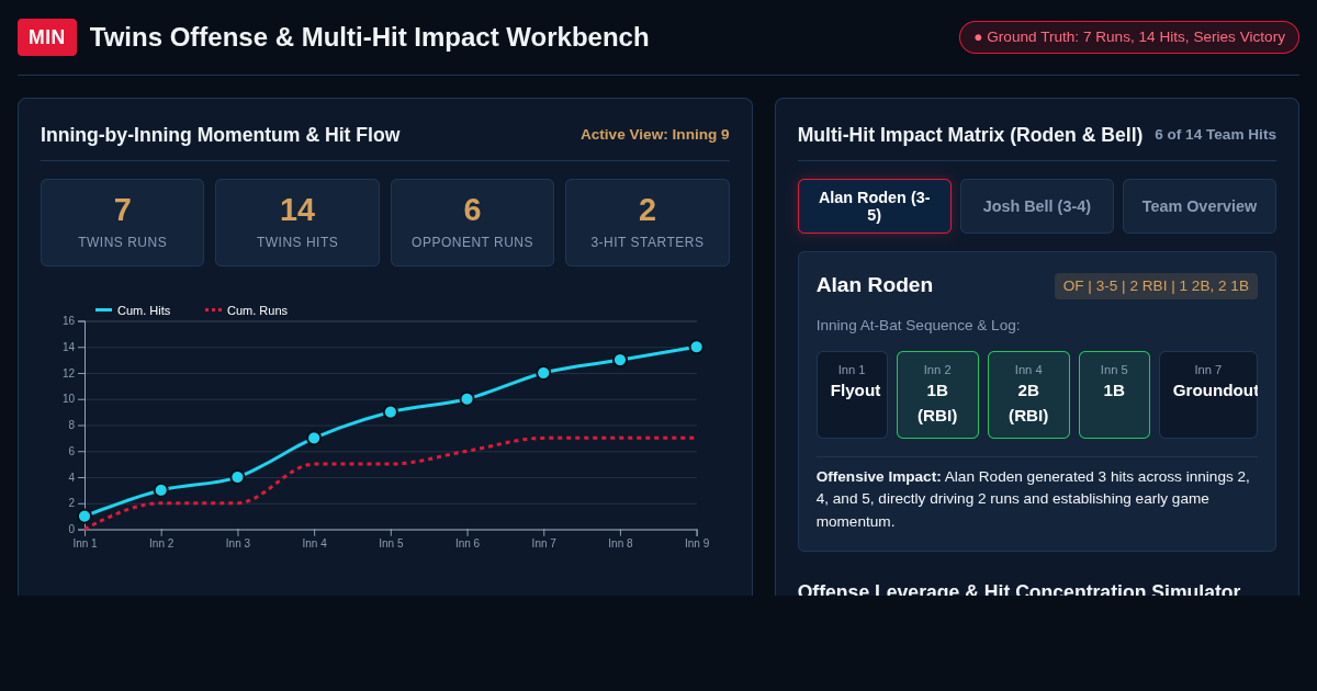 Twins Series Offense & Multi-Hit Impact Visualizer preview
