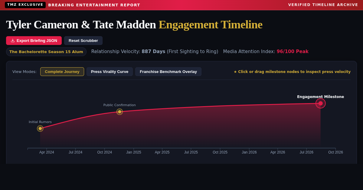 Tyler Cameron & Tate Madden Engagement Timeline & Press Tracker preview