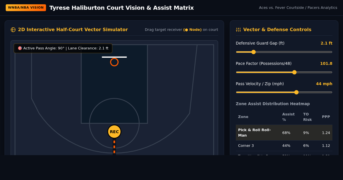 Tyrese Haliburton Court Vision & Assist Matrix preview