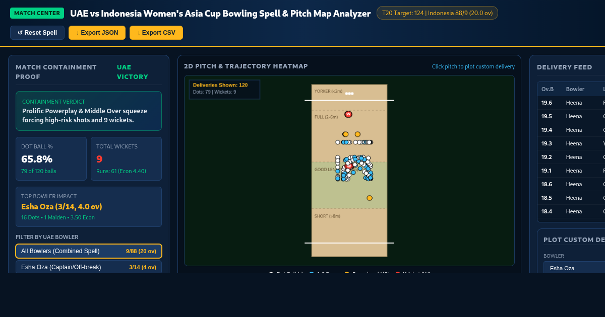 UAE vs Indonesia Women's Asia Cup Bowling Spell & Pitch Map Analyzer preview
