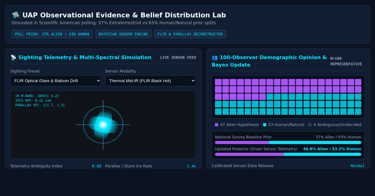 UAP Observational Evidence & Belief Distribution Lab preview