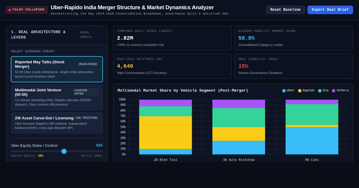 Uber-Rapido India Merger Structure & Market Dynamics Analyzer preview