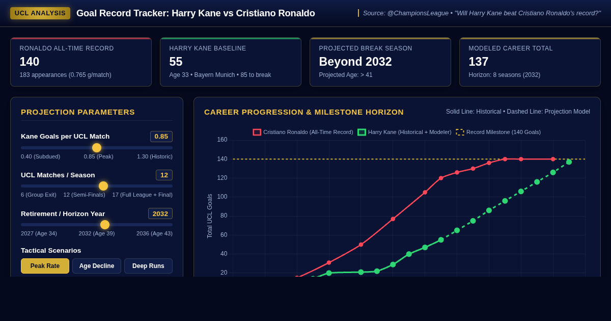UCL Goal Record Tracker & Trajectory Modeler: Harry Kane vs. Cristiano Ronaldo preview