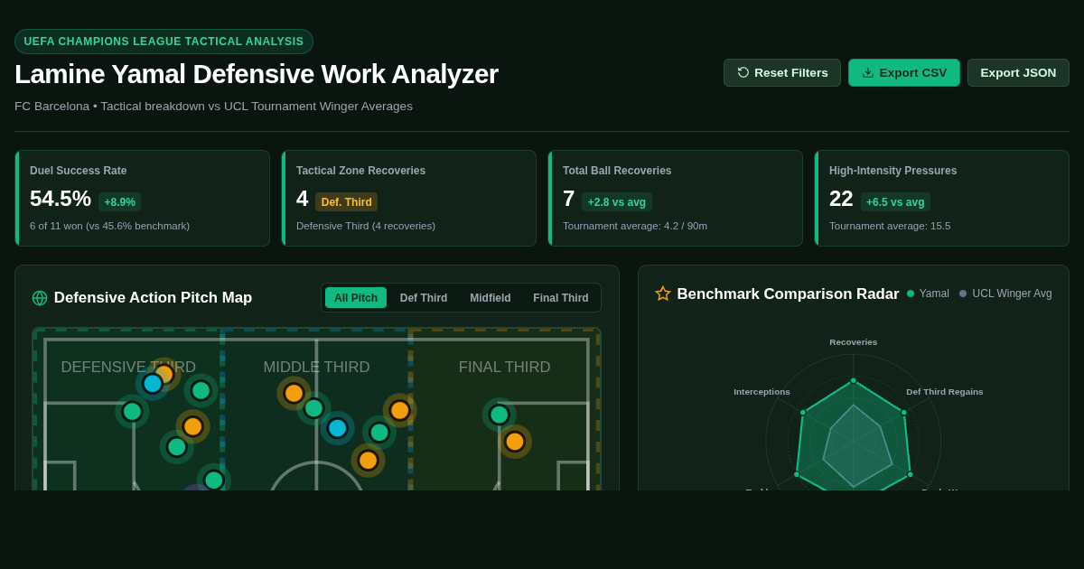 UCL Lamine Yamal Defensive Work Analyzer 37 preview