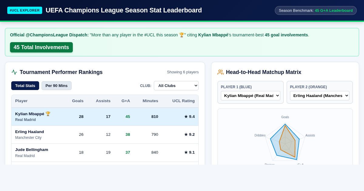 UEFA Champions League Season Stat Leaderboard & Matchup Comparator 19 preview