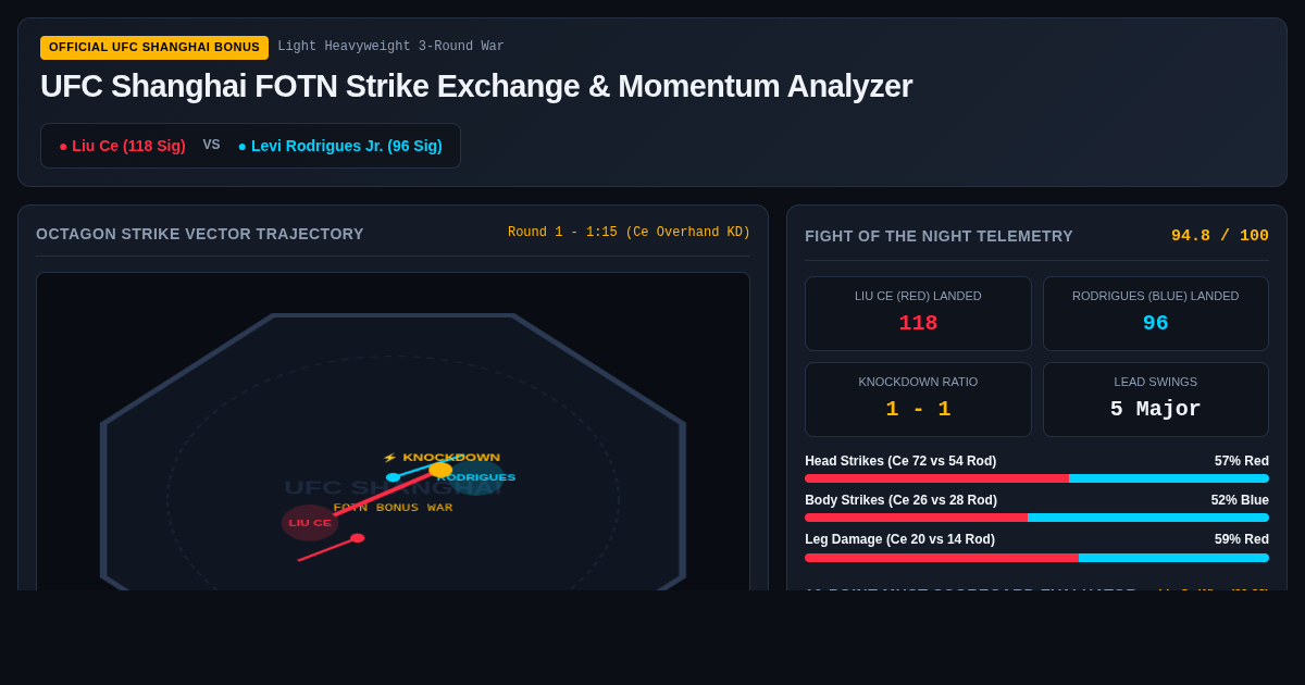 UFC Shanghai FOTN Strike Exchange & Momentum Analyzer preview