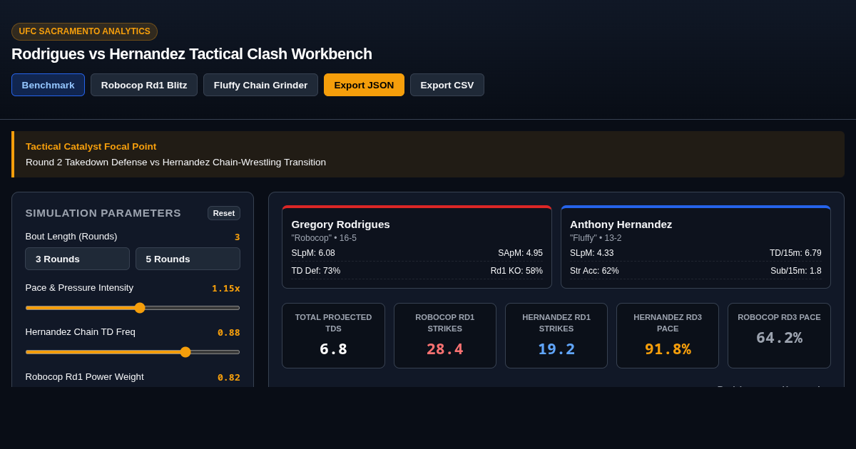 UFC Sacramento: Rodrigues vs Hernandez Tactical Clash Workbench preview