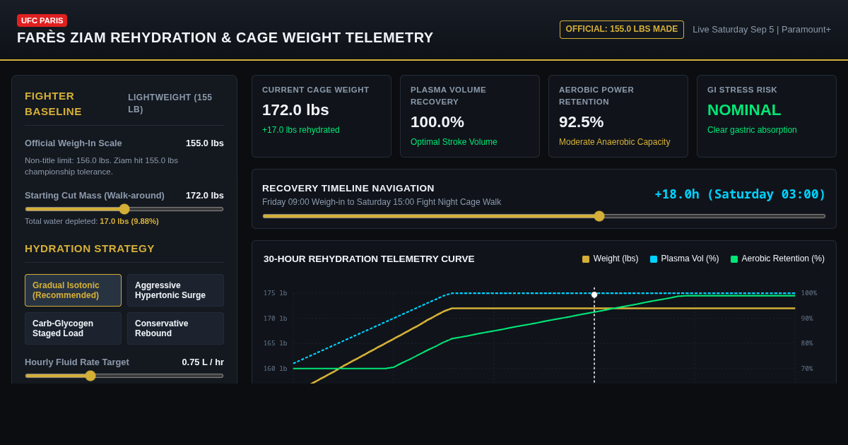UFC Paris: Farès Ziam 155 lb Lightweight Rehydration Telemetry preview