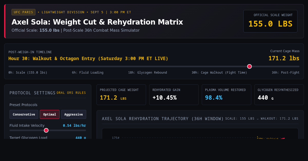 UFC Paris: Axel Sola Weight Cut & Rehydration Matrix preview