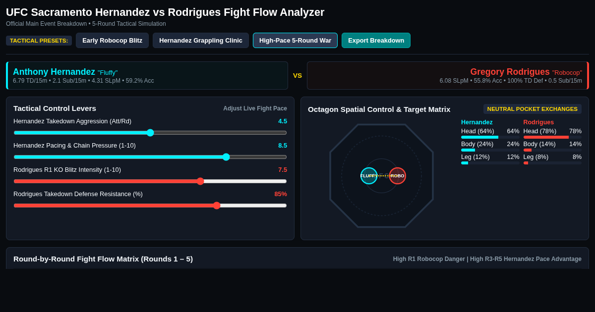 UFC Sacramento Hernandez vs Rodrigues Fight Flow Analyzer preview