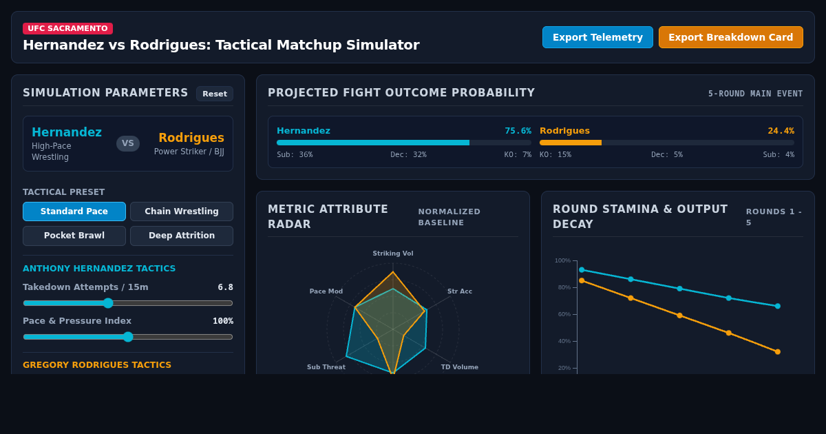 UFC Sacramento Tactical Matchup Simulator: Hernandez vs Rodrigues preview