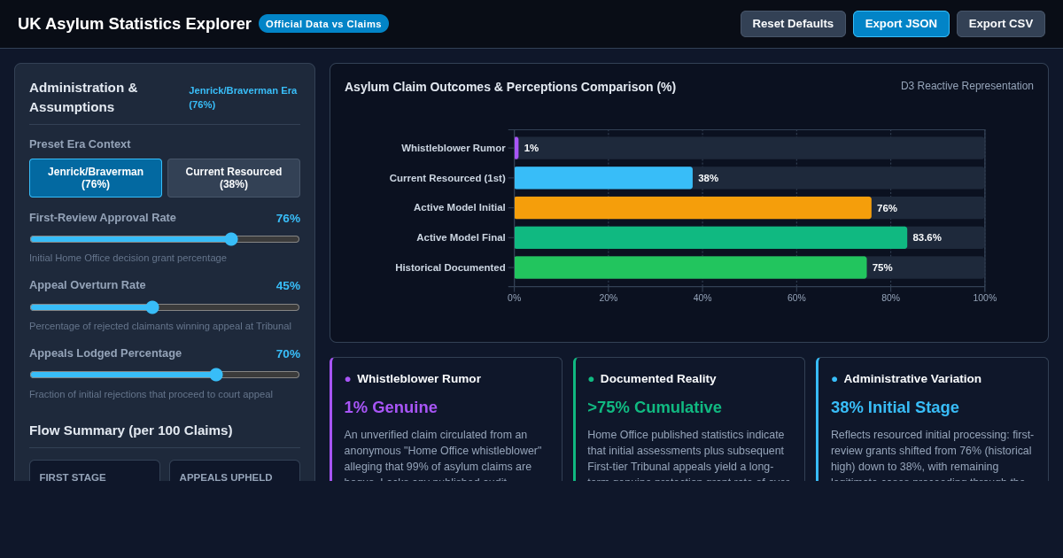 UK Asylum Claims Statistics & Discourse Explorer preview
