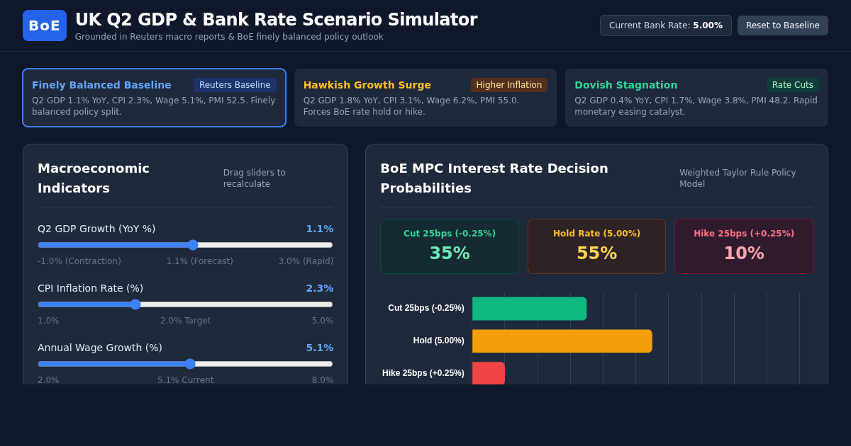 UK Q2 GDP & Bank of England Interest Rate Scenario Simulator preview