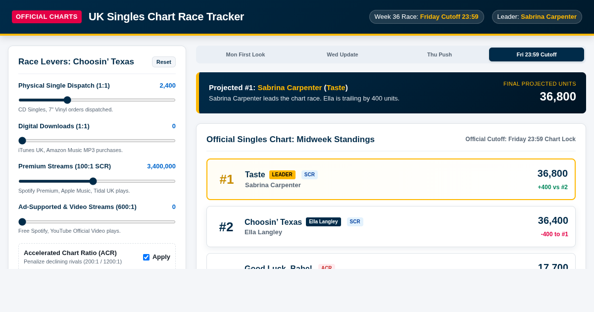 UK Official Chart Race Tracker | Ella Langley #1 Simulator preview