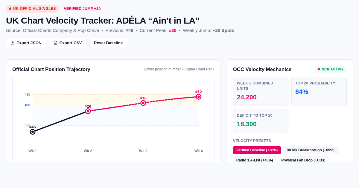 UK Chart Velocity Tracker: ADÉLA “Ain’t in LA” Peak #26 preview