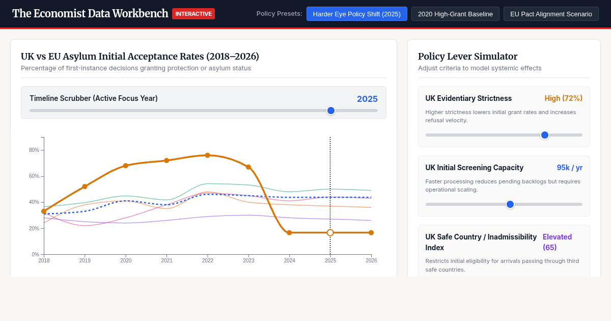 UK vs EU Asylum Policy & Acceptance Rate Shift Workbench preview
