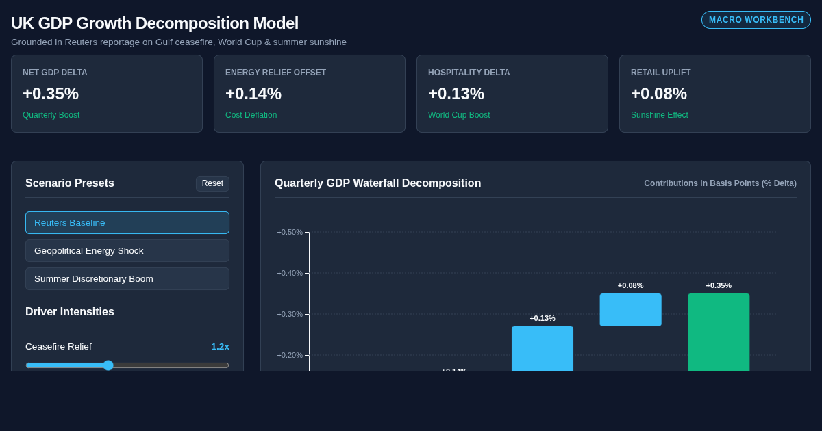 UK GDP Growth Decomposition Model: Ceasefire, World Cup & Sunshine Simulator preview