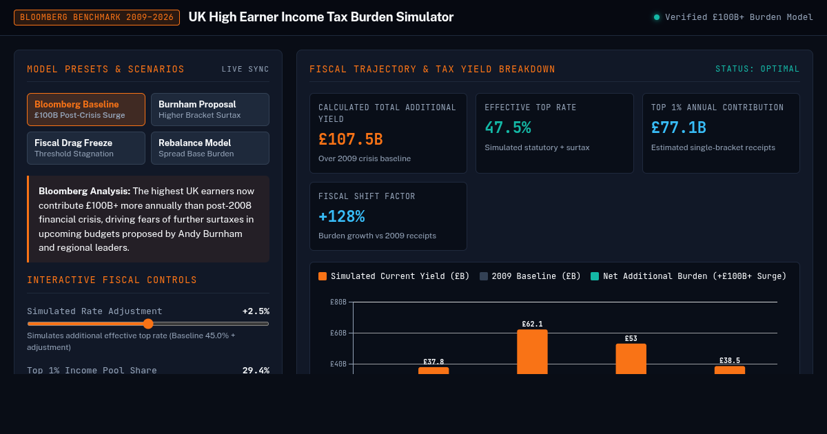 UK High Earner Income Tax Burden Simulator preview