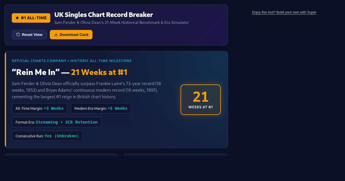 UK Chart Record Breaker: All-Time Longest Number 1 Analyzer preview