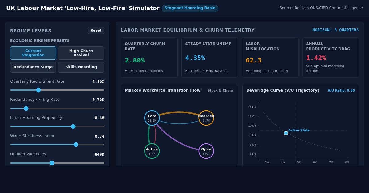 UK Labour Market 'Low-Hire, Low-Fire' Dynamics Simulator preview