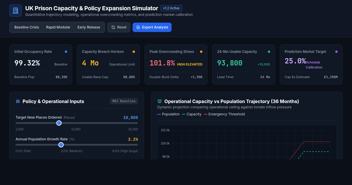 UK Prison Capacity & Policy Expansion Simulator preview
