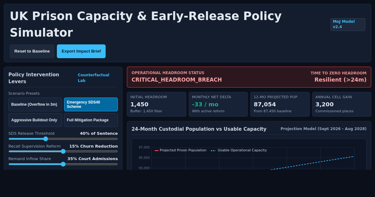 UK Prison Capacity & Early-Release Policy Simulator preview