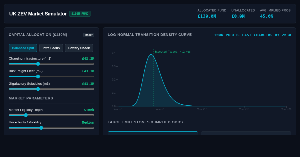 UK ZEV Transition Prediction Market Simulator preview