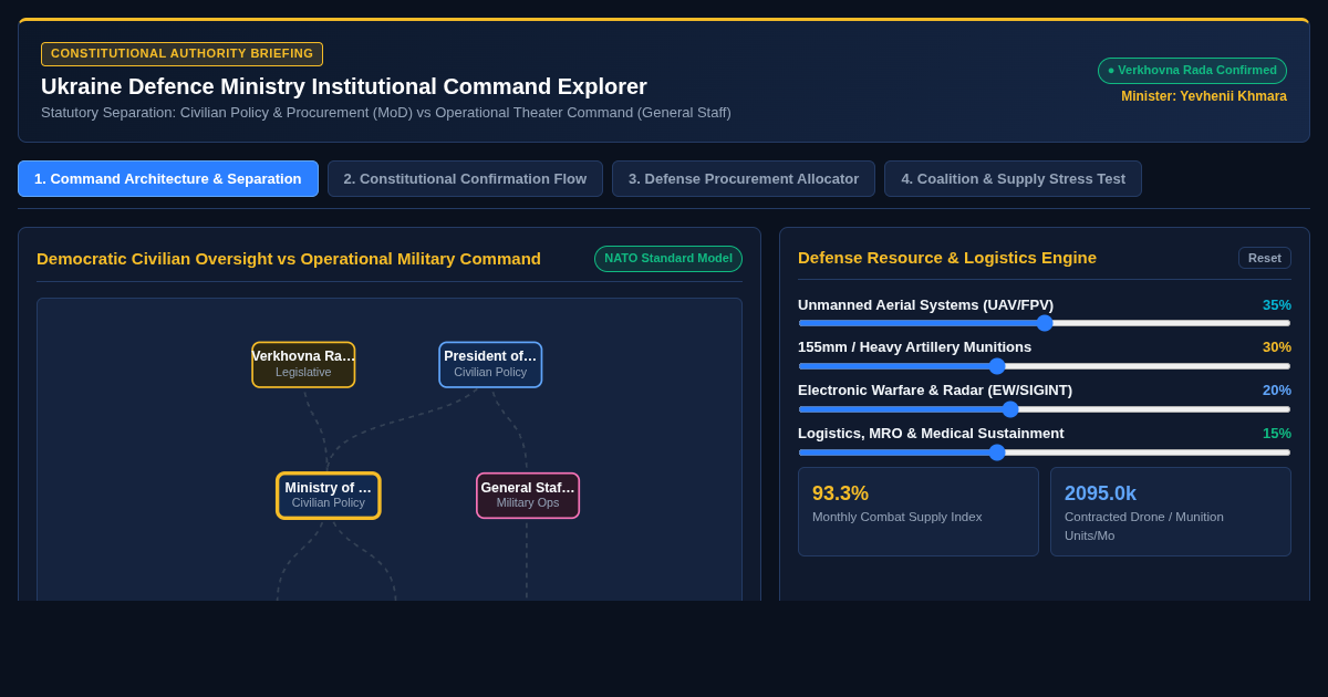 Ukraine Defense Ministry Leadership & Institutional Command Explorer preview